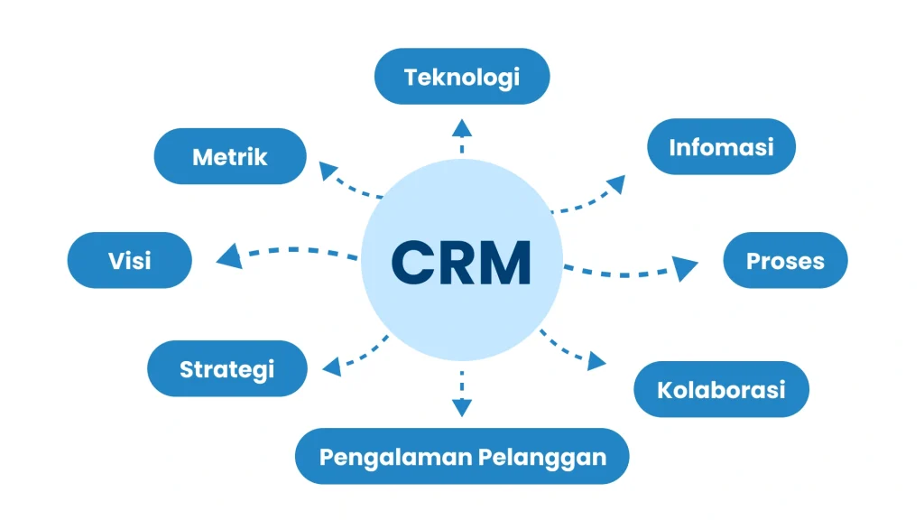 Fungsi CRM untuk Bisnis