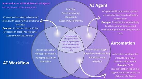 Perbedaan Workflow dan AI Automation